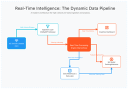 Technical diagram example showing system architecture and flowchart creation capabilities