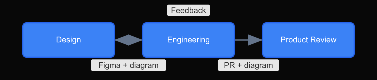 A three-stage handoff diagram: design to engineering to review. Each stage shows what artifact is passed and what questions it should answer.