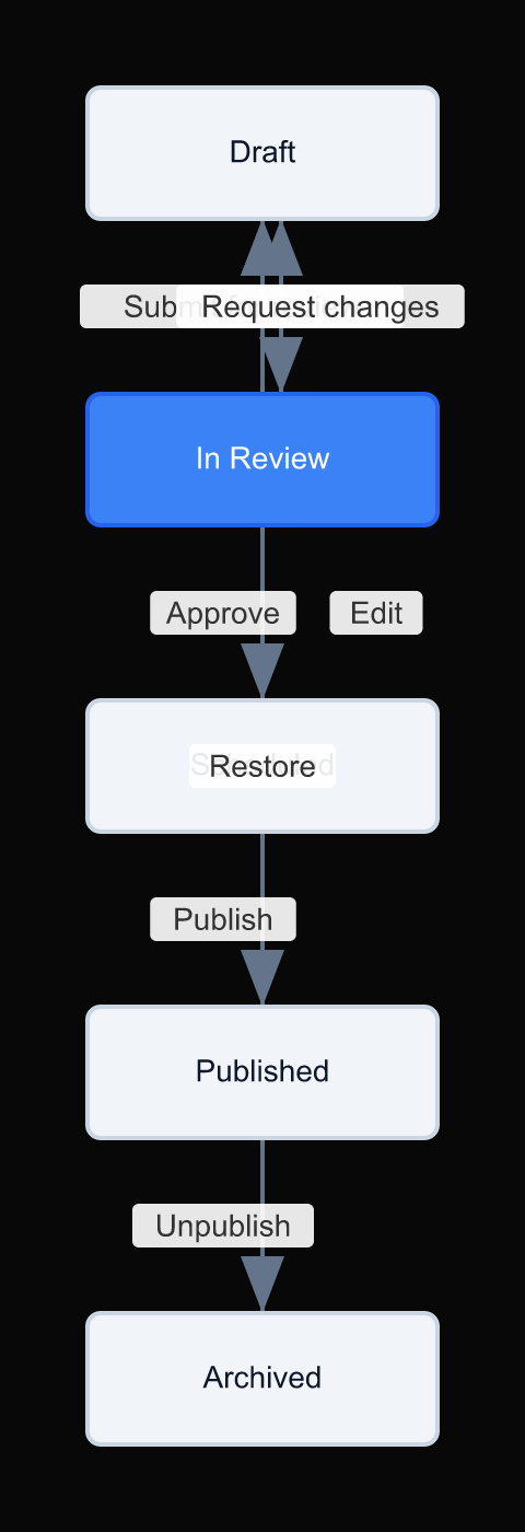 A state diagram for a document in a content management system. Six states, twelve transitions, zero ambiguity about what 'published' actually means to each team member.