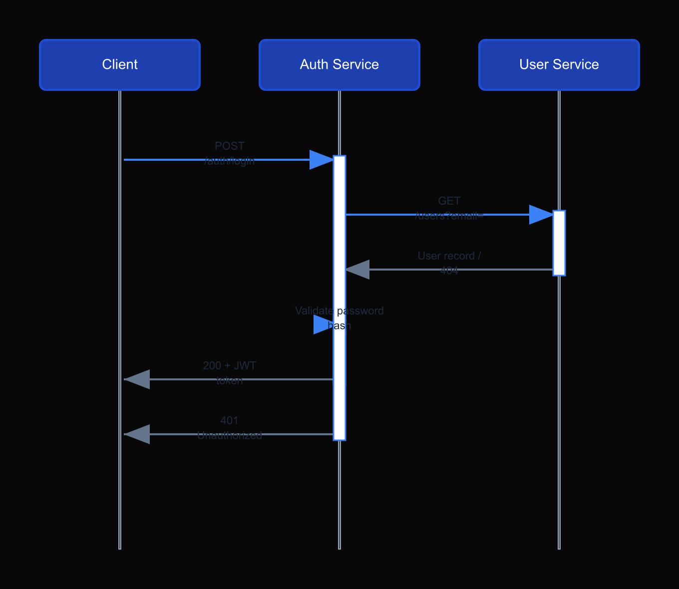 REST authentication sequence: client, auth service, and user service. The flow shows both the success path and the 401 path.